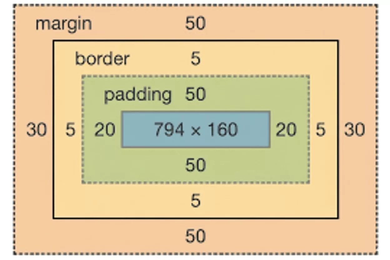 Box Model در CSS